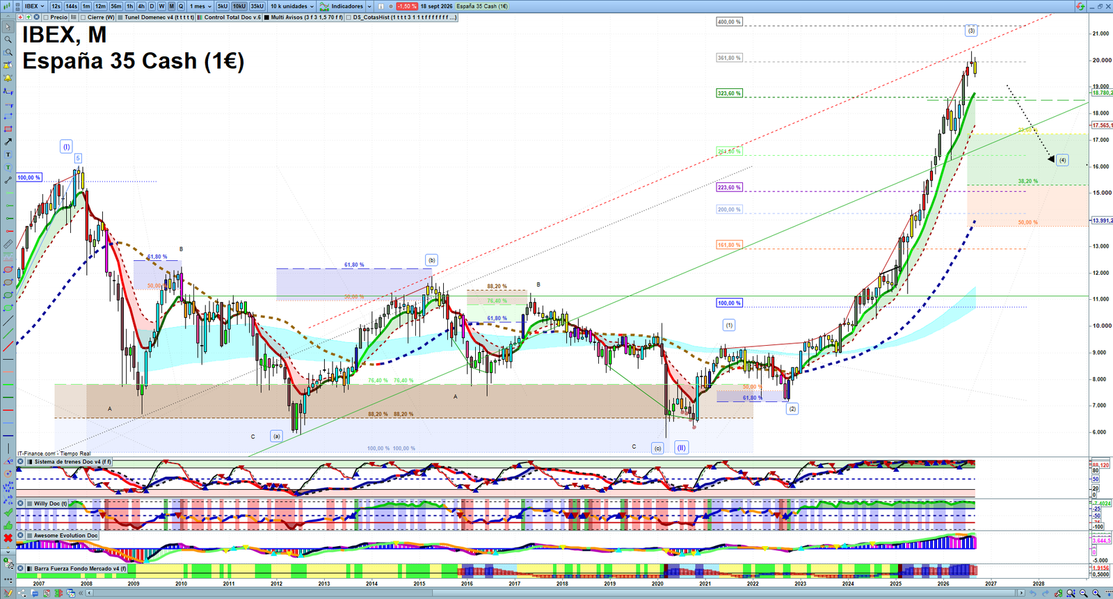 IBEX monthly technical analysis chart with trend structure, support and resistance levels